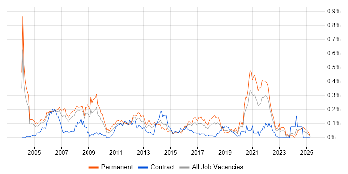 Job vacancy trend for Embedded Software Development in the Thames Valley Job vacancy trend for Embedded Software Development in the Thames Valley