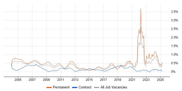 Job vacancy trend for Embedded Software Engineer in the Thames Valley Job vacancy trend for Embedded Software Engineer in the Thames Valley