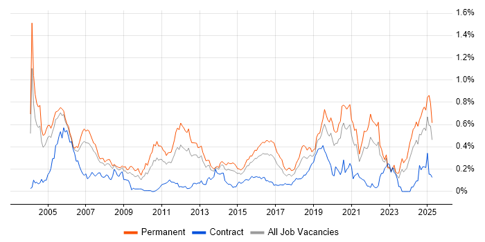 Job vacancy trend for Embedded Systems in the Thames Valley Job vacancy trend for Embedded Systems in the Thames Valley