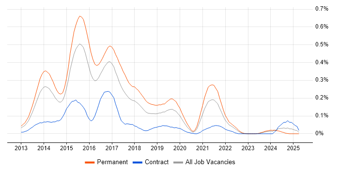 Job vacancy trend for Ember.js in the Thames Valley Job vacancy trend for Ember.js in the Thames Valley