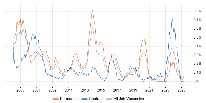 Job vacancy trend for EMC NetWorker in the Thames Valley Job vacancy trend for EMC NetWorker in the Thames Valley