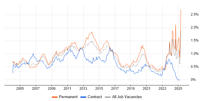 Job vacancy trend for EMC in the Thames Valley Job vacancy trend for EMC in the Thames Valley