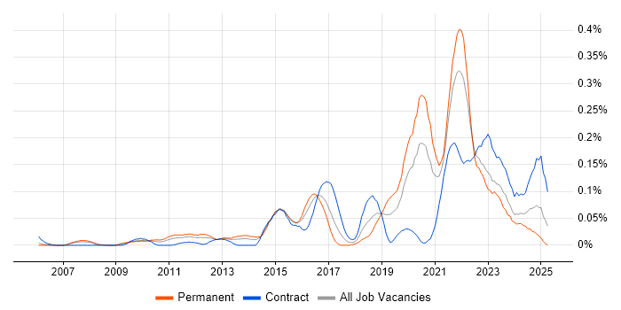 Job vacancy trend for Emotional Intelligence in the Thames Valley Job vacancy trend for Emotional Intelligence in the Thames Valley
