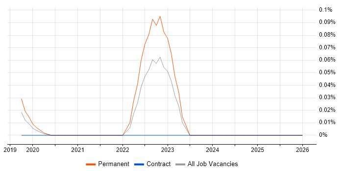 Empathy Maps job vacancy trend in the Thames Valley
