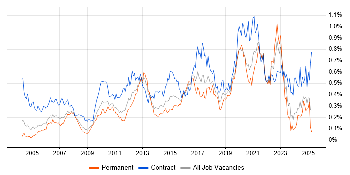 Job vacancy trend for End-to-End Testing in the Thames Valley Job vacancy trend for End-to-End Testing in the Thames Valley