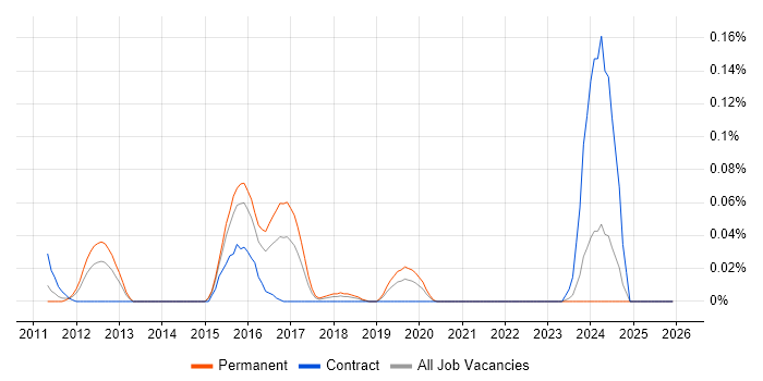 Endace job vacancy trend in the Thames Valley
