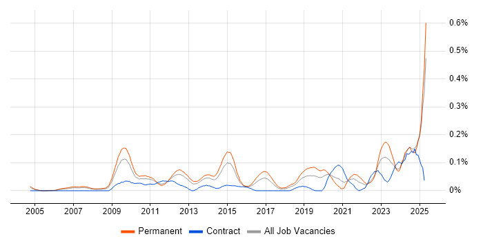 Job vacancy trend for Energy Management in the Thames Valley Job vacancy trend for Energy Management in the Thames Valley