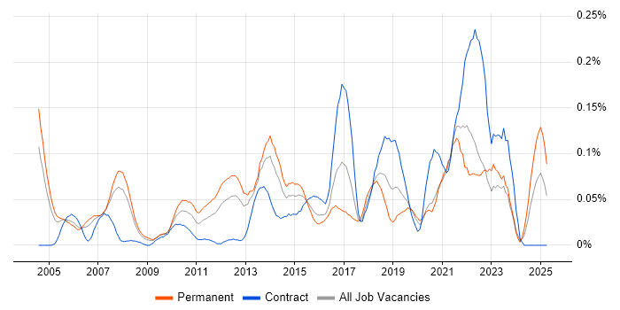 Job vacancy trend for Engagement Manager in the Thames Valley Job vacancy trend for Engagement Manager in the Thames Valley