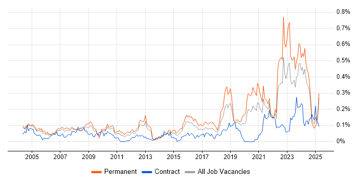 Job vacancy trend for Engineering Manager in the Thames Valley Job vacancy trend for Engineering Manager in the Thames Valley