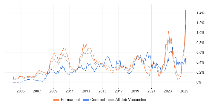 Job vacancy trend for Enterprise Architect in the Thames Valley