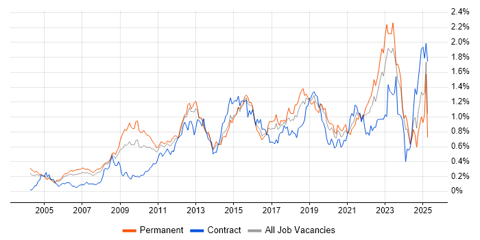 Job vacancy trend for Enterprise Architecture in the Thames Valley Job vacancy trend for Enterprise Architecture in the Thames Valley