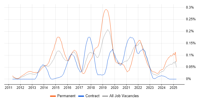Job vacancy trend for Enterprise Cloud in the Thames Valley Job vacancy trend for Enterprise Cloud in the Thames Valley