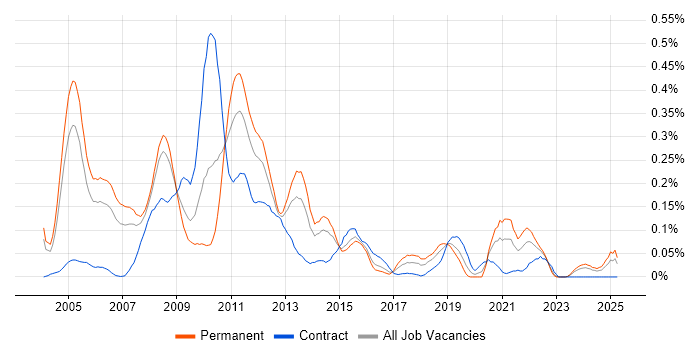 Job vacancy trend for Enterprise Content Management in the Thames Valley Job vacancy trend for Enterprise Content Management in the Thames Valley