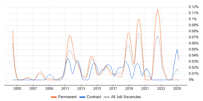 Job vacancy trend for Enterprise Data Management in the Thames Valley Job vacancy trend for Enterprise Data Management in the Thames Valley