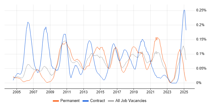 Job vacancy trend for Enterprise Data Warehouse in the Thames Valley Job vacancy trend for Enterprise Data Warehouse in the Thames Valley