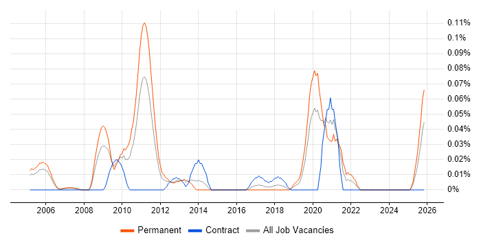 Enterprise Management Architect job vacancy trend in the Thames Valley