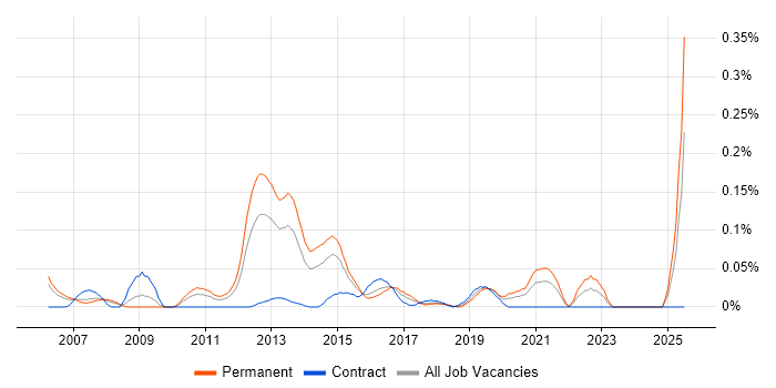 Job vacancy trend for Enterprise Security Architect in the Thames Valley