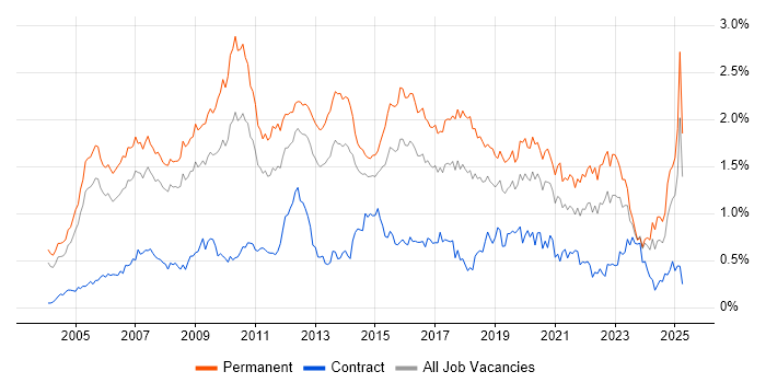 Job vacancy trend for Enterprise Software in the Thames Valley Job vacancy trend for Enterprise Software in the Thames Valley