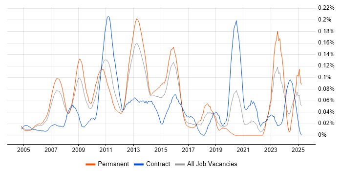 Job vacancy trend for Enterprise Solutions Architect in the Thames Valley Job vacancy trend for Enterprise Solutions Architect in the Thames Valley