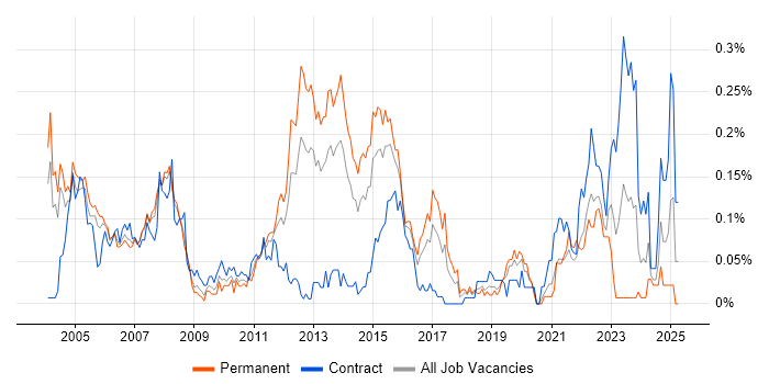 Job vacancy trend for Enterprise Storage in the Thames Valley