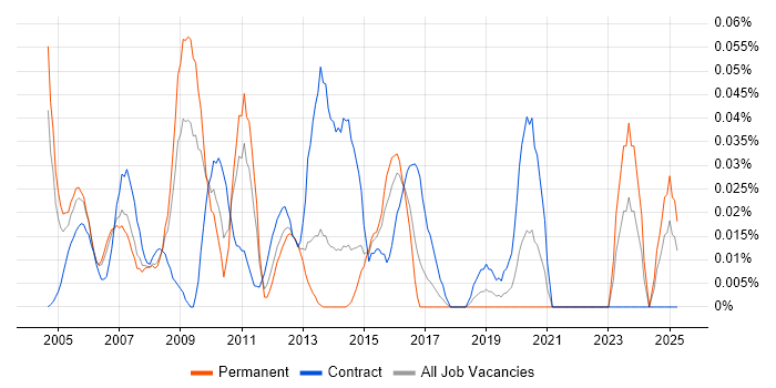 Job vacancy trend for Enterprise Technical Architect in the Thames Valley Job vacancy trend for Enterprise Technical Architect in the Thames Valley