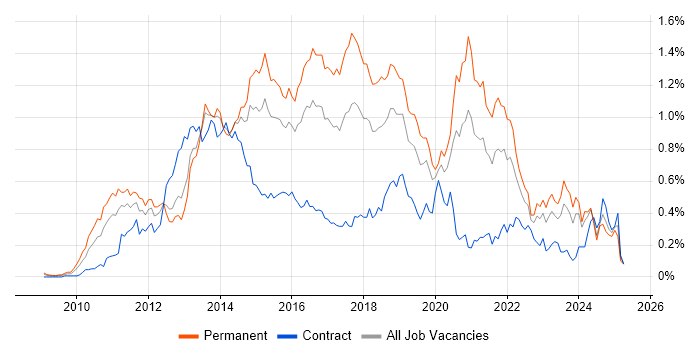 Job vacancy trend for Entity Framework in the Thames Valley