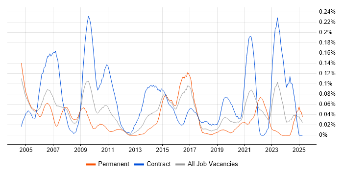 Job vacancy trend for Environment Manager in the Thames Valley Job vacancy trend for Environment Manager in the Thames Valley