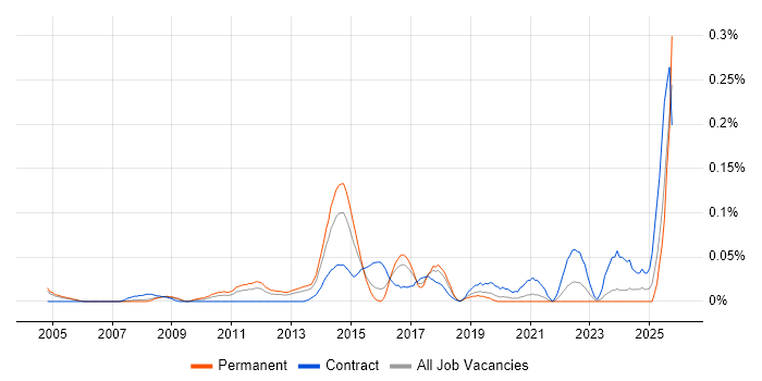 Environmental Health job vacancy trend in the Thames Valley