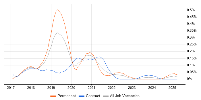 Job vacancy trend for Enzyme in the Thames Valley