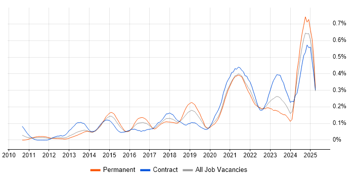 Job vacancy trend for Epics in the Thames Valley Job vacancy trend for Epics in the Thames Valley