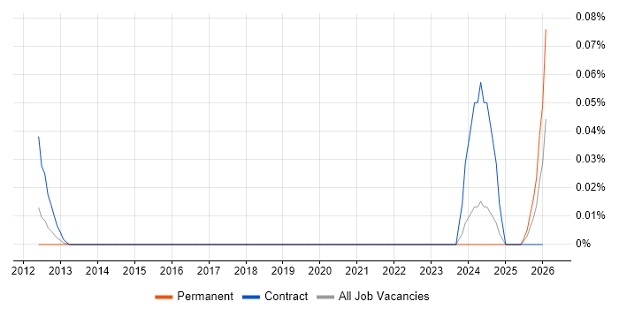 EPLAN job vacancy trend in the Thames Valley