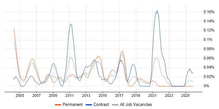 EPoS Manager job vacancy trend in the Thames Valley