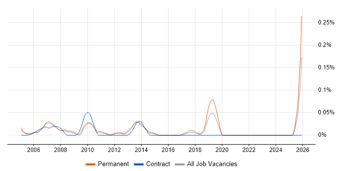 EPoS Support Analyst job vacancy trend in the Thames Valley