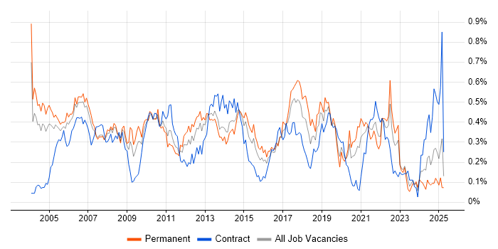 Job vacancy trend for EPoS in the Thames Valley Job vacancy trend for EPoS in the Thames Valley