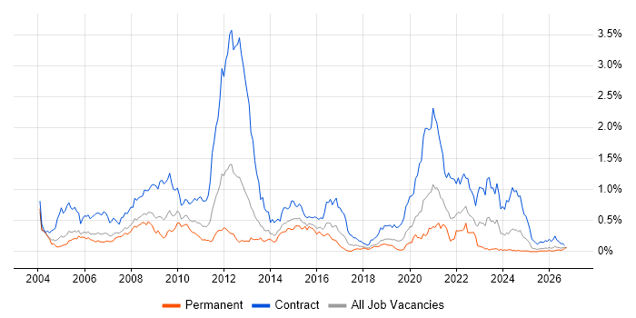 Ericsson Job Trends, Salaries & Related Skills in the Thames Valley ...