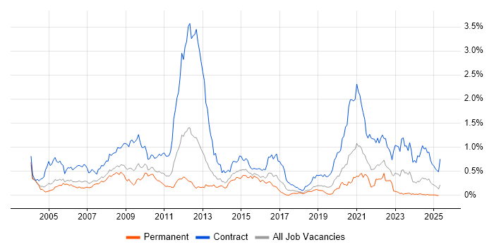 Job vacancy trend for Ericsson in the Thames Valley Job vacancy trend for Ericsson in the Thames Valley