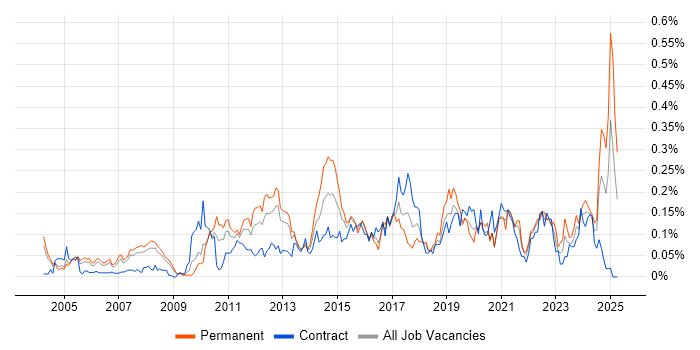 Job vacancy trend for ERP Analyst in the Thames Valley Job vacancy trend for ERP Analyst in the Thames Valley