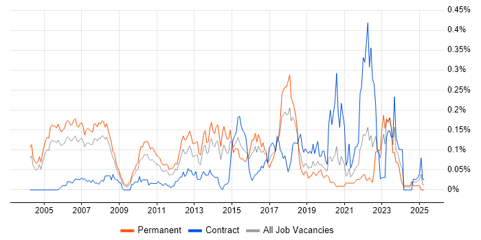 Job vacancy trend for ERP Consultant in the Thames Valley Job vacancy trend for ERP Consultant in the Thames Valley
