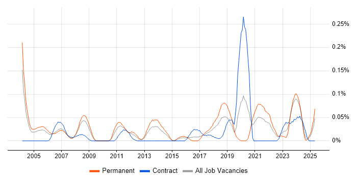 Job vacancy trend for ERP Developer in the Thames Valley Job vacancy trend for ERP Developer in the Thames Valley