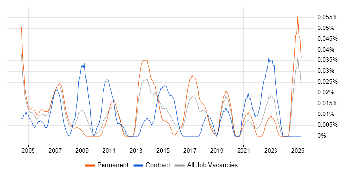 Job vacancy trend for ERP Implementation Manager in the Thames Valley Job vacancy trend for ERP Implementation Manager in the Thames Valley