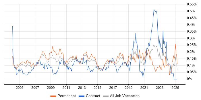 Job vacancy trend for ERP Manager in the Thames Valley Job vacancy trend for ERP Manager in the Thames Valley