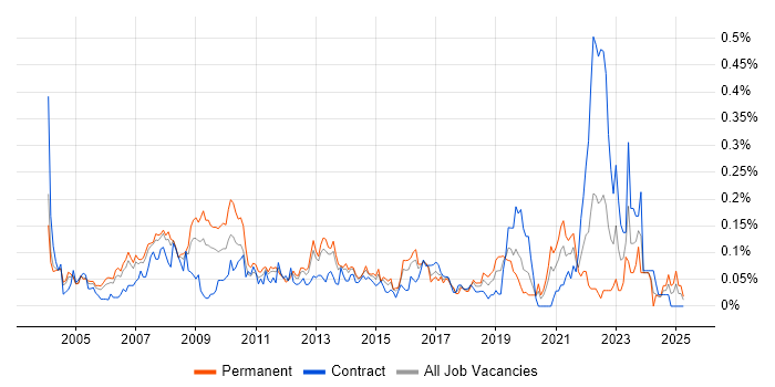 Job vacancy trend for ERP Project Manager in the Thames Valley Job vacancy trend for ERP Project Manager in the Thames Valley