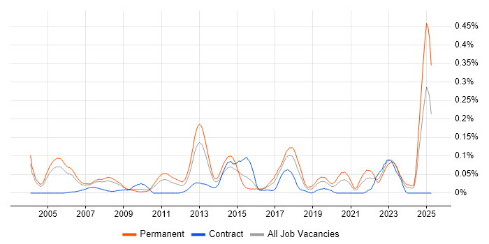 Job vacancy trend for ERP Support in the Thames Valley Job vacancy trend for ERP Support in the Thames Valley