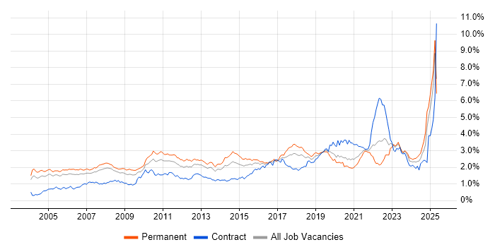 Job vacancy trend for ERP in the Thames Valley Job vacancy trend for ERP in the Thames Valley