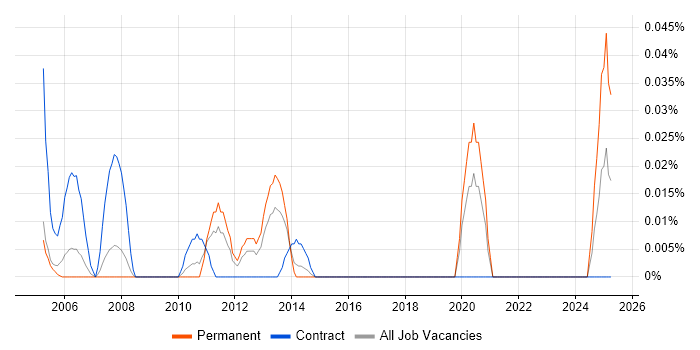 Job vacancy trend for Error Analysis in the Thames Valley Job vacancy trend for Error Analysis in the Thames Valley