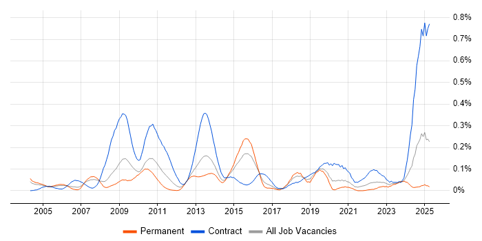 Job vacancy trend for ERwin in the Thames Valley