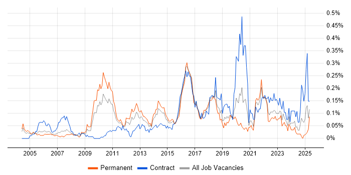 Job vacancy trend for Escalation Management in the Thames Valley Job vacancy trend for Escalation Management in the Thames Valley