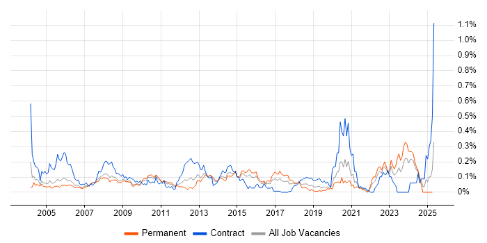 Job vacancy trend for ESRI in the Thames Valley Job vacancy trend for ESRI in the Thames Valley