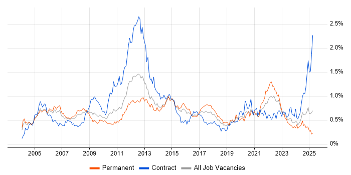 Job vacancy trend for Ethernet in the Thames Valley Job vacancy trend for Ethernet in the Thames Valley