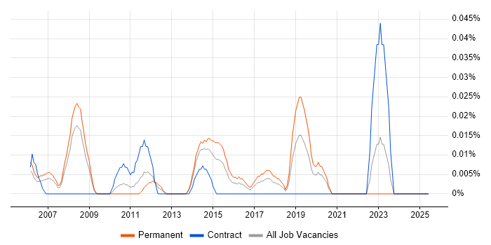 Job vacancy trend for Ethical Hacker in the Thames Valley Job vacancy trend for Ethical Hacker in the Thames Valley